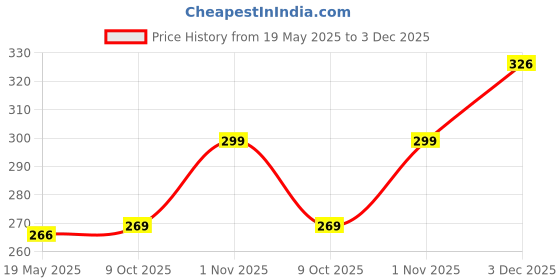 amazon.in leotude Women's Oversized Round Neck Cottonblend T-Shirts (Color : Multi) leotude Price History Graph from 19 May 2025 to 3 Dec 2025