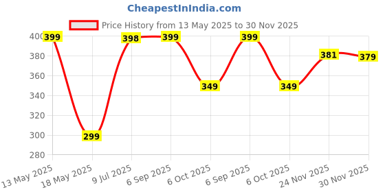 amazon.in leotude Women's Oversized Straight-Fit Sweatpants with Side Slit Pockets (Color : Black) leotude Price History Graph from 13 May 2025 to 30 Nov 2025