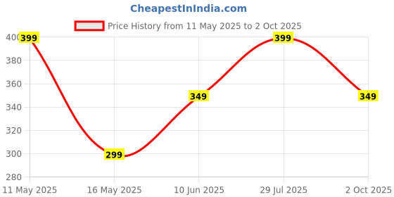 amazon.in leotude Women's Oversized Straight-Fit Sweatpants with Side Slit Pockets (Color : Black) leotude Price History Graph from 11 May 2025 to 2 Oct 2025