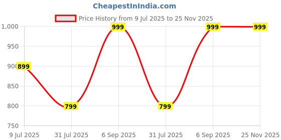 amazon.in leotude Women's Wind Cheater Water Resistant Loose Fit Jacket With Zipper Side Pocket (color : Black) leotude Price History Graph from 9 Jul 2025 to 24 Nov 2025