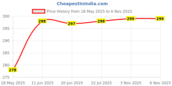 amazon.in leotude LEOTUDEMen's Regular Fit T-Shirt leotude Price History Graph from 18 May 2025 to 6 Nov 2025