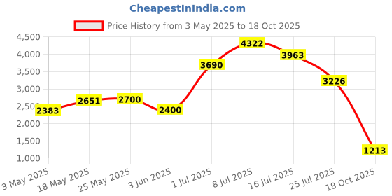 amazon.in LePage's USPS King/Queen Mattress Cover for Moving and Storage, 76x10x92 inches (81491) Price History Graph from 3 May 2025 to 18 Oct 2025