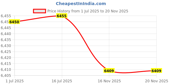 amazon.in Lepakshi Drawstring Can Liner Clear Pk45 Price History Graph from 1 Jul 2025 to 16 Nov 2025