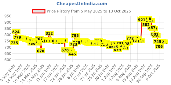 amazon.in Lepakshi Raid Ant Bait Iii 4 Count Price History Graph from 5 May 2025 to 13 Oct 2025