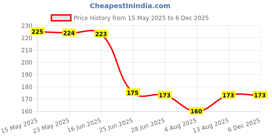 amazon.in lepax cable Lepax Soft Terry Towel flower print Handkerchief Women Soft Cotton Hankies Ladies hanky set of 6 design and color random||B805 lepax cable Price History Graph from 15 May 2025 to 5 Dec 2025