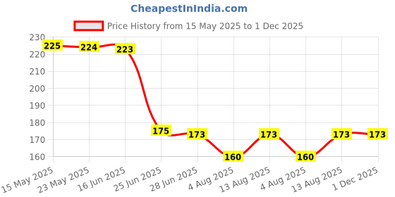 amazon.in lepax cable Lepax Soft Terry Towel flower print Handkerchief Women Soft Cotton Hankies Ladies hanky set of 6 design and color random||B806 lepax cable Price History Graph from 15 May 2025 to 30 Nov 2025