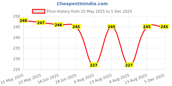 amazon.in lepax cable Lepax Soft Terry Towel flower print Handkerchief Women Soft Cotton Hankies Ladies hanky set of 8 design and color random||M702 lepax cable Price History Graph from 15 May 2025 to 5 Dec 2025