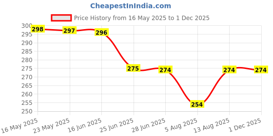 amazon.in lepax cable Lepax Soft Velvet printed Handkerchief Women Soft Cotton Hankies Ladies hanky set of 12 design and color random ||4||P004 lepax cable Price History Graph from 16 May 2025 to 1 Dec 2025