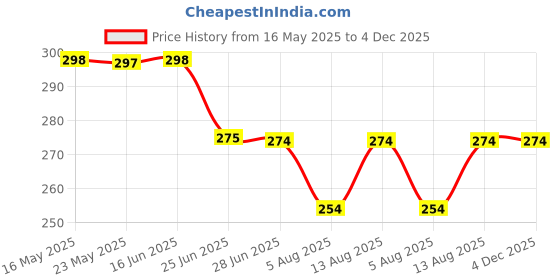 amazon.in lepax cable Lepax Soft Velvet printed Handkerchief Women Soft Cotton Hankies Ladies hanky set of 12 design and color random ||4||R0012 lepax cable Price History Graph from 16 May 2025 to 3 Dec 2025