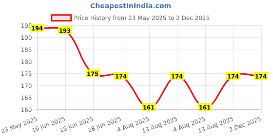 amazon.in lepax cable Lepax Soft Terry Towel flower print Handkerchief Women Soft Cotton Hankies Ladies hanky set of 4 design and color random||B802 lepax cable Price History Graph from 23 May 2025 to 2 Dec 2025