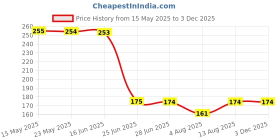 amazon.in lepax cable Lepax Soft Terry Towel flower print Handkerchief Women Soft Cotton Hankies Ladies hanky set of 6 design and color random||B803 lepax cable Price History Graph from 15 May 2025 to 2 Dec 2025
