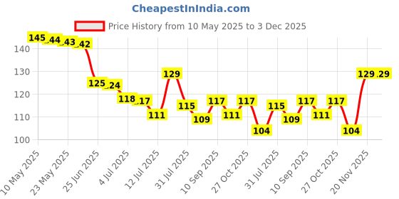 amazon.in lepax cable Lepax Soft Terry Towel Handkerchief Women Soft Cotton Hankies Ladies hanky set of 2 design and color random||M502 lepax cable Price History Graph from 10 May 2025 to 3 Dec 2025