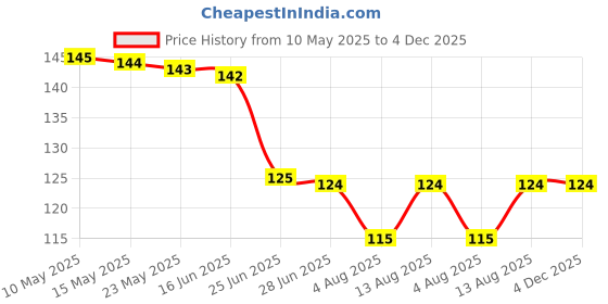 amazon.in lepax cable Lepax Soft Terry Towel Handkerchief Women Soft Cotton Hankies Ladies hanky set of 2 design and color random||M503 lepax cable Price History Graph from 10 May 2025 to 4 Dec 2025