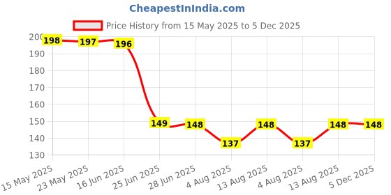 amazon.in Lepax Soft Terry Towel Handkerchief Women Soft Cotton Hankies Ladies hanky set of 4 design and color random||T404 Price History Graph from 15 May 2025 to 4 Dec 2025