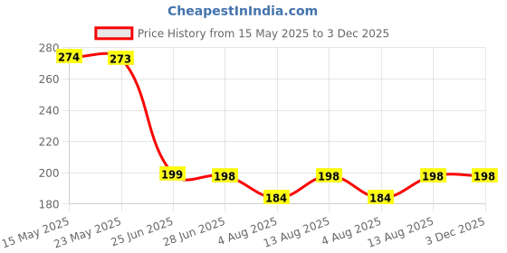 amazon.in lepax cable Lepax Soft Terry Towel Handkerchief Women Soft Cotton Hankies Ladies hanky set of 8 design and color random||N201 lepax cable Price History Graph from 15 May 2025 to 3 Dec 2025