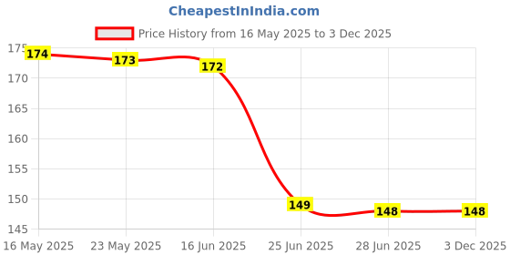 amazon.in lepax cable Lepax Soft Velvet printed Handkerchief Women Soft Cotton Hankies Ladies hanky set of 2 design and color random ||B06 lepax cable Price History Graph from 16 May 2025 to 2 Dec 2025