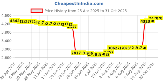amazon.in lepmok 2-Pack 20mm Band for Garmin Fenix 7S/Fenix 7S Solar/Fenix 7S Sapphire Solar/Fenix 6S/Fenix 6S Pro/Fenix 5S/Fenix 5S Plus Price History Graph from 25 Apr 2025 to 31 Oct 2025
