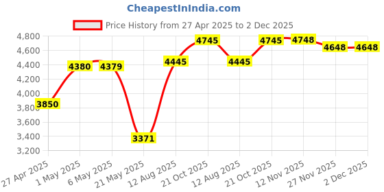 amazon.in lepmok Clip Accessory for Fitbit Charge 5, 2-Pack (Black/Black) Price History Graph from 27 Apr 2025 to 2 Dec 2025