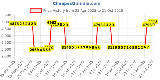 amazon.in lepmok Clip Holder Accessory for Fitbit Charge 6/5, 2-Pack (Sangria/Black) lepmok Price History Graph from 25 Apr 2025 to 21 Oct 2025