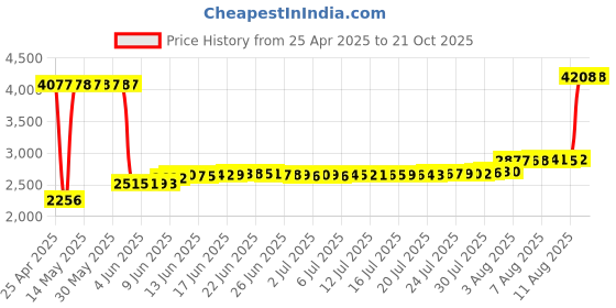 amazon.in lepmok Clip Holder Accessory for Fitbit Charge 6/5 (Black) Price History Graph from 25 Apr 2025 to 18 Oct 2025