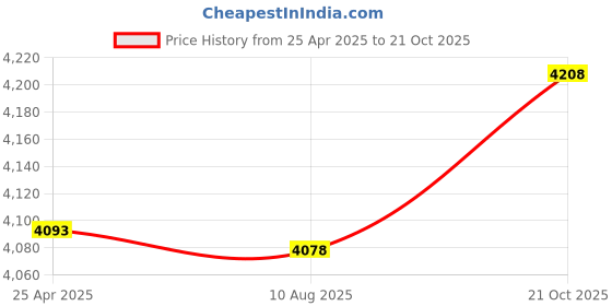 amazon.in lepmok Clip Holder Accessory for Fitbit Charge 6/5 (Desert Rose) Price History Graph from 25 Apr 2025 to 21 Oct 2025