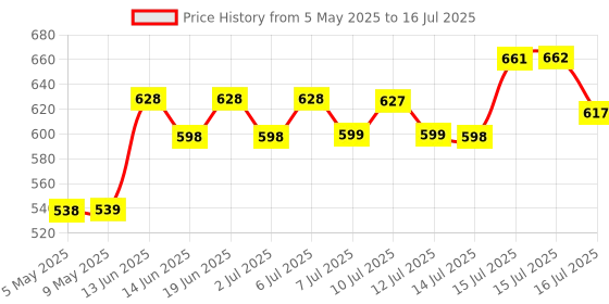 amazon.in Lepose 2" Heavy Duty Caster Wheels Screw Type / 2 with Brakes & 2 Without/Soft Rubber Swivel Caster with 360 Degree Set Of 4 Price History Graph from 5 May 2025 to 16 Jul 2025