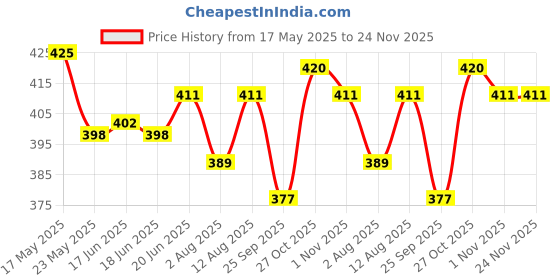 amazon.in Lepose 4 x 6 Nylon Wheel Caster for Furniture Table Trolley/300 Kg Load Capacity, Orange lepose Price History Graph from 17 May 2025 to 24 Nov 2025