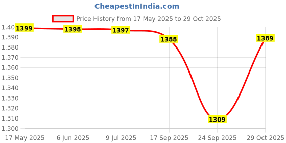 amazon.in Lepose Inverter with Battery for Home Trolly, Inverter with Battery Trolly, Inverter Battery Trolly, Inverter Stand for Home, Inverter Trolley, Metal Inverter Trolly (Black) Price History Graph from 17 May 2025 to 29 Oct 2025