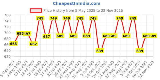 amazon.in Lepose Letter Box for Home, Wall Mount Stand, Metal Wall Mount Shelf, Letter Box, Outdoor Mailboxes, Key Lock, Wall Mountable or On Table Surface (Blue, Rectangular) lepose Price History Graph from 5 May 2025 to 22 Nov 2025