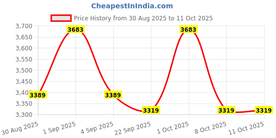 amazon.in LEPOSE Metal CCTV/DVR/NCR Rack with 3 Power Socket and for Fitting Accessories 3U (550 mm * 450 mm * 330 mm 6U with Fan), White lepose Price History Graph from 30 Aug 2025 to 11 Oct 2025