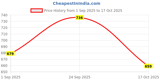 amazon.in Lepose Metal Wall Mount Mail Box/Letter Box for gate and Wall (White) lepose Price History Graph from 1 Sep 2025 to 17 Oct 2025