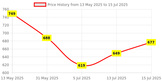amazon.in Lepose Plastic Big Size Letter Box for Home/Mail With Key Lock - Outdoor & Indoor Use for Gate and Wall - Red Color Price History Graph from 13 May 2025 to 15 Jul 2025