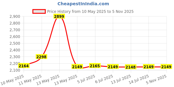 amazon.in LEPOSE SAI A4 Metal Floor Standing Catalouge Magazine Holder Rack Display Stand Price History Graph from 10 May 2025 to 3 Nov 2025