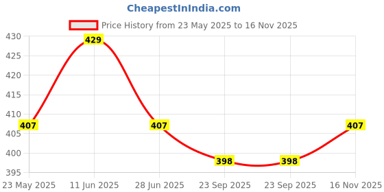 amazon.in LEPPO Welcome To Family Personalised Wooden Wall Hanging Name Plate for Entrance Door, Wall, Room, Home Decoration Showpiece Dl220 (10.5 X 11 inch) (Wood I White) Price History Graph from 23 May 2025 to 16 Nov 2025