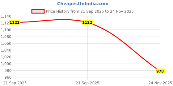 amazon.in LEPRO Boxing Kit, Punching Bag Set, Hanging Boxing Bag Kickboxing Bag with Boxing Gloves & Chain, Adult Boxing Set for 15+ Years, for Karate Muay Thai Kick Taekwondo Training (30 Inch, Black) Price History Graph from 21 Sep 2025 to 24 Nov 2025