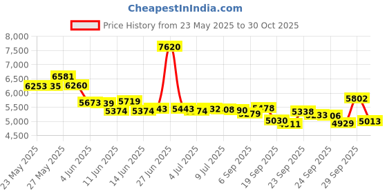amazon.in Lepro LED Desk Lamp for Home Office, 9W Metal Computer Desk Light, Touch Control Desktop Lamp Dimmable, 3 Color Modes, 5 Brightness Level, Eye Caring Natural Light Task Lamp for Reading, Study, Crafts Price History Graph from 23 May 2025 to 30 Oct 2025
