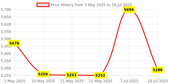 amazon.in Lepro LED Desk Lamp, Metal Desk Light 9W 550lm, Dimmable Home Office Desktop Lamp Touch Control, 3 Color Modes, 5-Level Dimmer, Eye Caring Task Lamp for Study, Reading, Crafting, Sewing, Computer Work Price History Graph from 3 May 2025 to 18 Jul 2025
