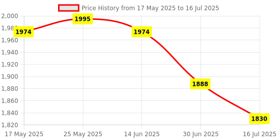 amazon.in Lepy Hifi Stereo Power Digital 2x15W 2 Channel Amplifier with 3.5mm Audio Input for iPhone Computer MP3 Price History Graph from 17 May 2025 to 16 Jul 2025