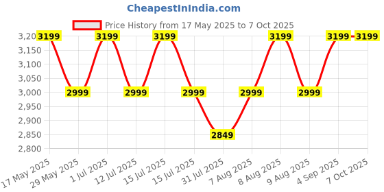 amazon.in leqtroniq Battery Head Strap Compatible with Meta Quest 3, 6000mAh Elite Strap Replacement for Enhanced Comfort and Play Time, Adjustable Headstrap with Battery VR Accessories for Meta/Oculus Quest 3 leqtroniq Price History Graph from 17 May 2025 to 6 Oct 2025