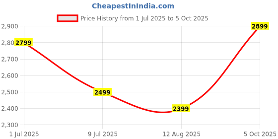 amazon.in LEQTRONIQ RS 4 Mini Carrying Case, Portable PU Leather Storage Case Travel Shoulder Bag for D J I Ronin RS4 Mini Gimbal Stabilizer and Accessories Price History Graph from 1 Jul 2025 to 5 Oct 2025
