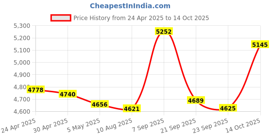 amazon.in Lerdisk Factory 128MB Micro SD Card, 10 Inch Pack, Small Capacity for Small Files, Not Suitable for Camera, Phone (Not GB, 1024MB=1GB) Price History Graph from 24 Apr 2025 to 14 Oct 2025