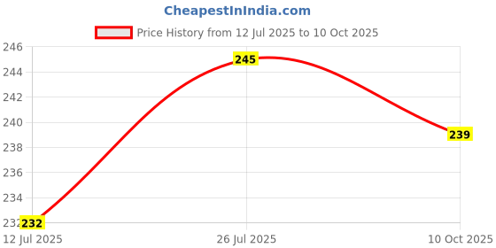 amazon.in lereliable Women's Solid Plain Dupatta/Skarf/Stall/Hijab Size 2.25 Meters With Pom Pom Lace Daily Use For Women/Girls lereliable Price History Graph from 12 Jul 2025 to 10 Oct 2025