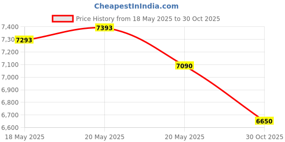 amazon.in Leriton 16 Inch Hoof Nippers Stainless Steel Farrier Tools Quality Hoof Trimmers with Gloves for Horse Goat Sheep Pigs Cattle Trimming Cutters Supplies Kit Price History Graph from 18 May 2025 to 30 Oct 2025
