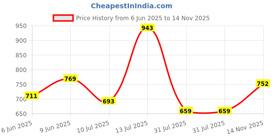 amazon.in leriya fashion 3-Piece Blazer Set for Women leriya fashion Price History Graph from 6 Jun 2025 to 14 Nov 2025