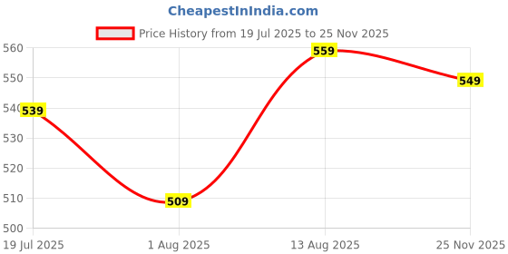amazon.in leriya fashion Anarkali Kurta-Set for Women – Cotton Printed Kurta & Straight Pant | Festive Indian Traditional Outfit for Functions & Puja leriya fashion Price History Graph from 19 Jul 2025 to 25 Nov 2025