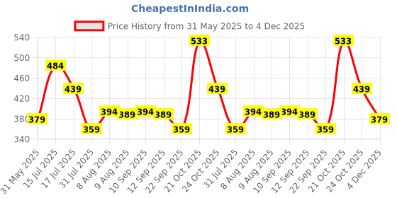 amazon.in leriya fashion Casual Textured Button Down Regular Fit Shirts Long Sleeve Shirt for Men leriya fashion Price History Graph from 31 May 2025 to 4 Dec 2025