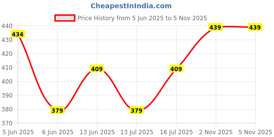 amazon.in leriya fashion Casual Textured Button Down Regular Fit Shirts Long Sleeve Shirt for Men leriya fashion Price History Graph from 5 Jun 2025 to 2 Nov 2025