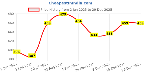 amazon.in leriya fashion Dresses for Women | Maxi Dresses for Women | One Piece Dress for Women Long | Women Dresses leriya fashion Price History Graph from 2 Jun 2025 to 29 Dec 2025