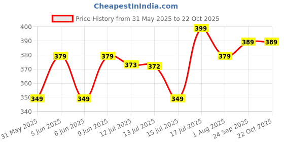 amazon.in leriya fashion for Casual Stylish Printed Regular Fit | Men Formal Half Sleeve Shirt leriya fashion Price History Graph from 31 May 2025 to 21 Oct 2025