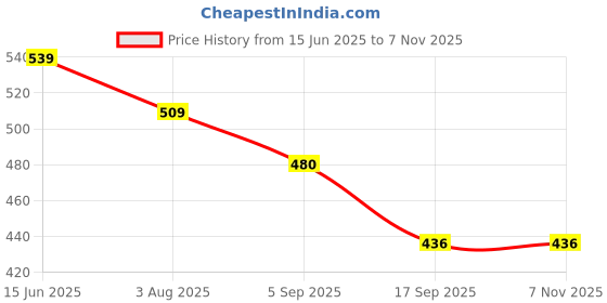 amazon.in leriya fashion Kurta Set for Women | Ethnic Dress Kurti Set | Printed Dresses for Woman | Long Sleeve leriya fashion Price History Graph from 15 Jun 2025 to 3 Nov 2025